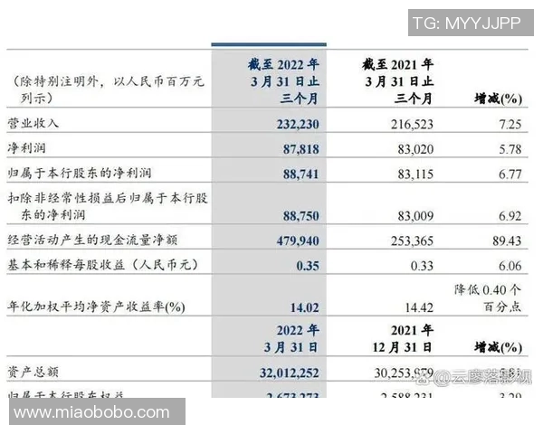 莫比莱发布盈利报告,净利润较去年同期增长20% 莫比莱发布盈利报告,净利润较去年同期增长20%