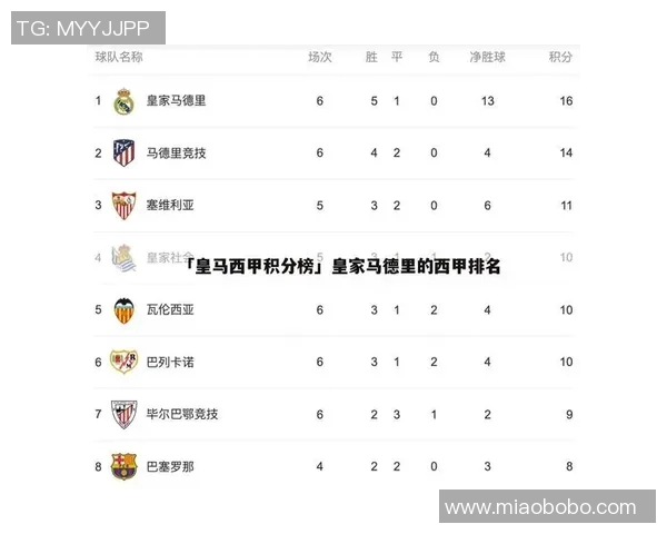 西甲赛程积分榜：皇马夺冠热度飙升，巴塞罗那难掩失落